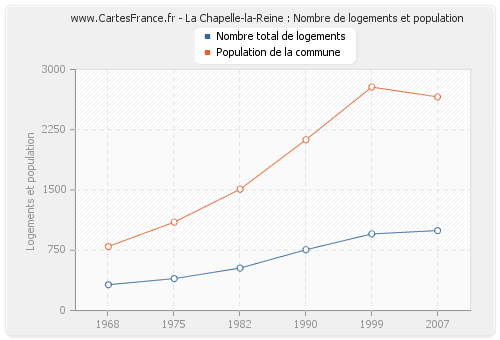 La Chapelle-la-Reine : Nombre de logements et population